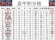 AC米兰主场战平桑普多利亚，积分榜略显不足 落后榜首5分!米兰主场战平桑普 基本告别意甲争冠 