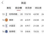 利物浦中场助攻破门，继续领跑英超积分榜的简单介绍