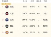 步行者击败马刺，戈登贡献全队最高分的简单介绍