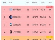 尤文图斯实现连胜，稳坐意甲榜首位置 