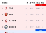 豪门球队再次胜利保持轻松领先排名 