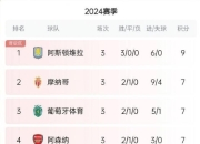 标王弗朗西斯科再破纪录，皇马领跑积分榜的简单介绍